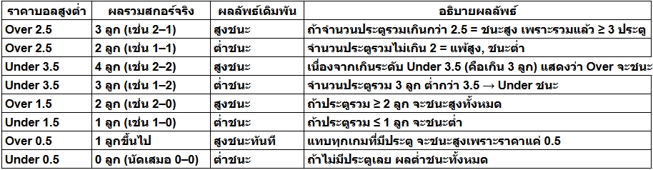 บอลสูงต่ำ